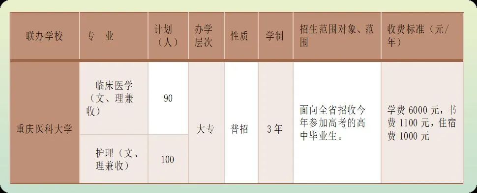 凉山卫生学校开设专业含五年制大专 、三年制中专等