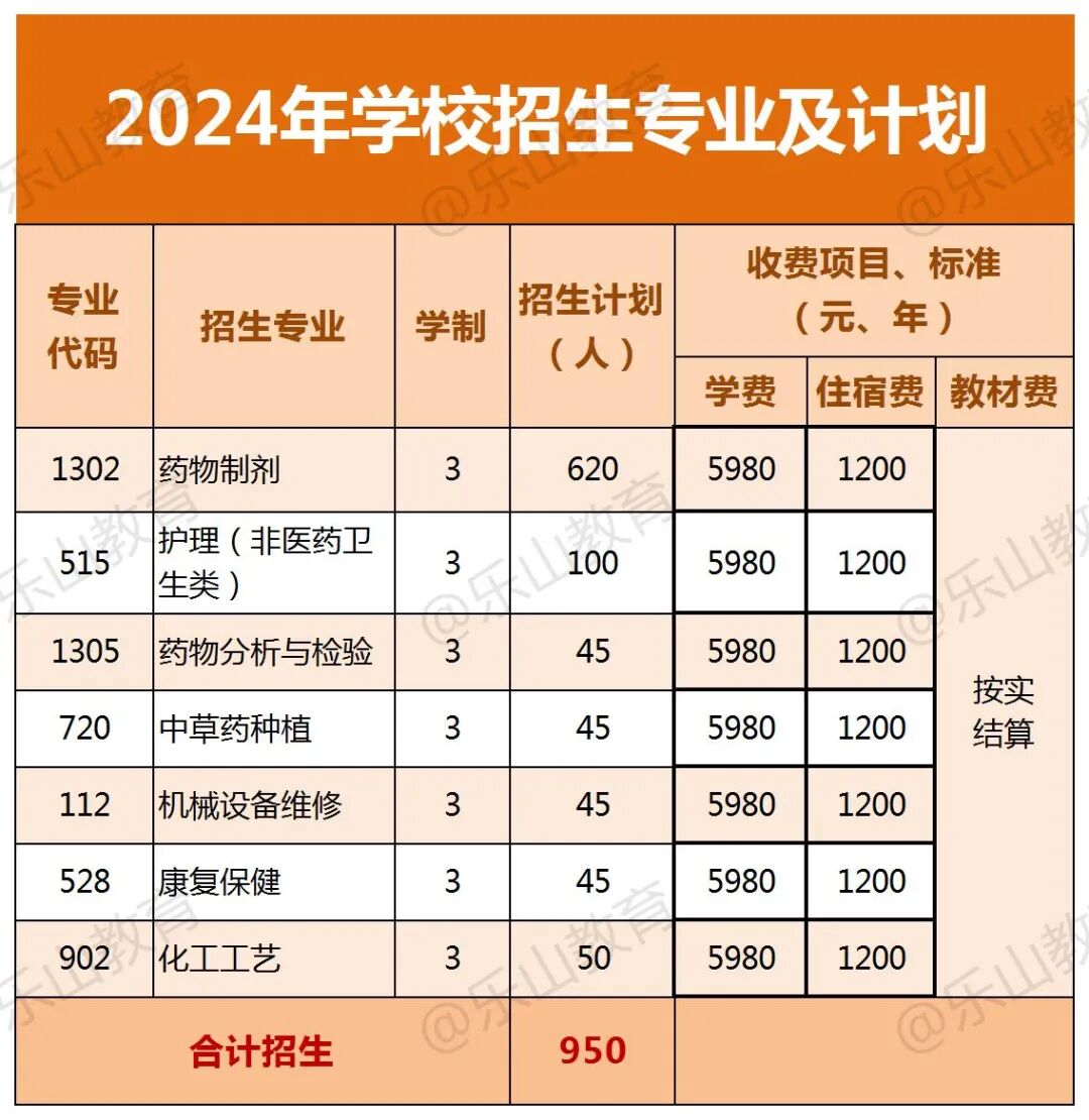乐山市医药科技高级技工学校招生专业及计划