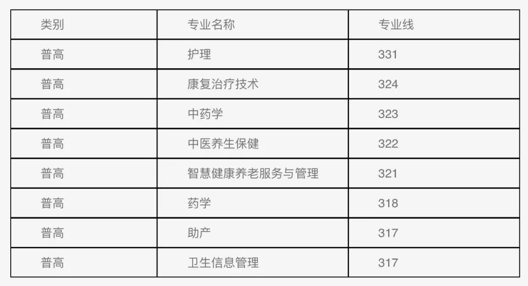 四川护理职业学院2024年高职单招录取分数线确定！！!