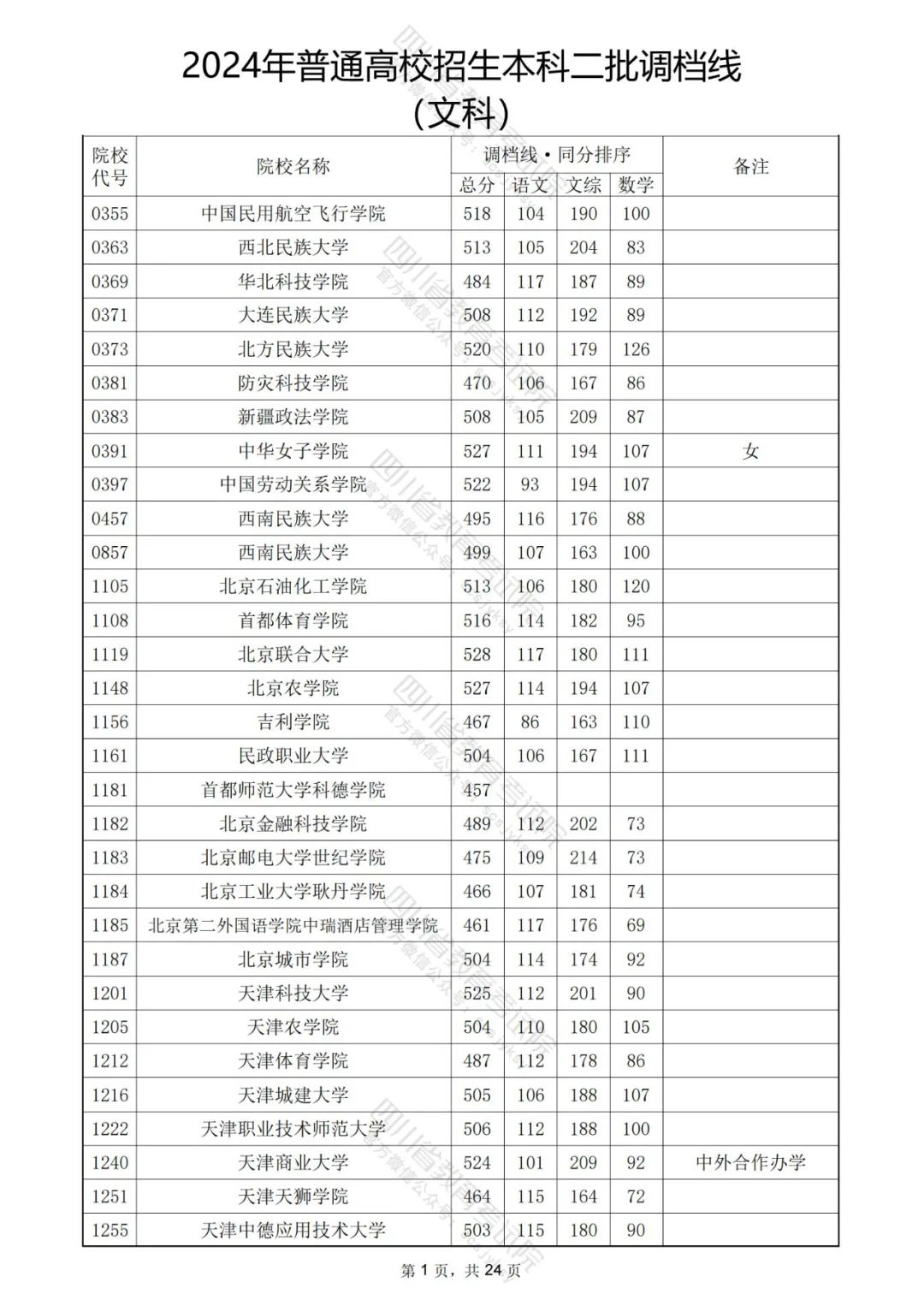 重磅！2024年普通高校招生本科二批调档线出炉