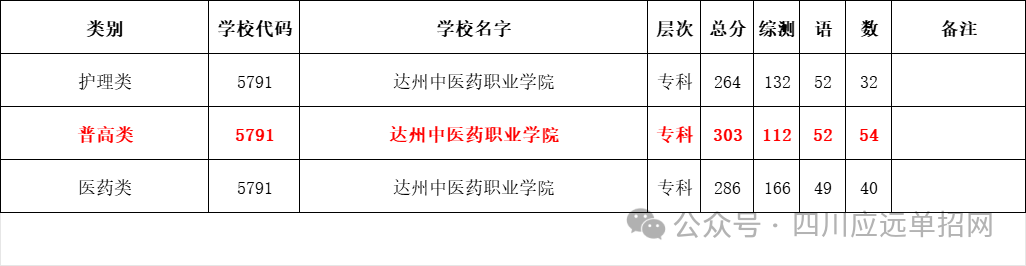 达州中医药职业学院2024年单招最低录取分数线