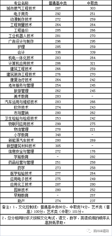 近5年广安职业技术学院单招计划和单招分数线