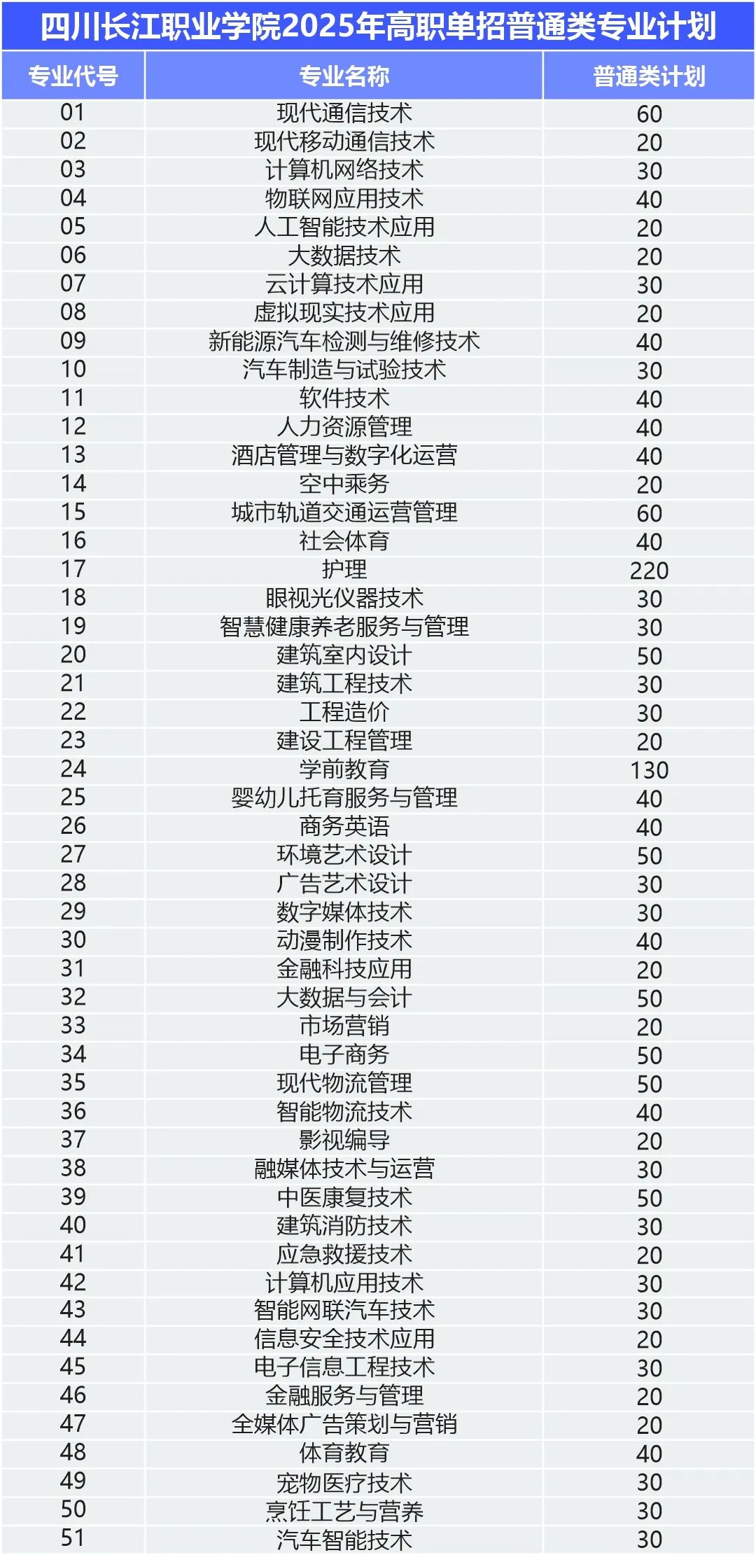 四川长江职业学院2025年高职单招招生专业及计划