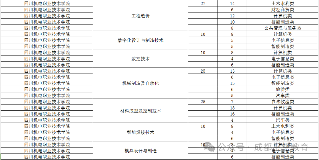 四川机电职业技术学院2024年单招专业及计划