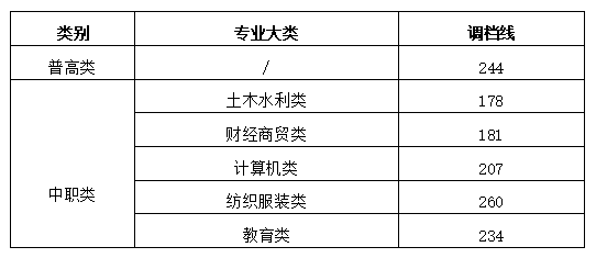 成都艺术职业大学2025年四川省高职单招调档线