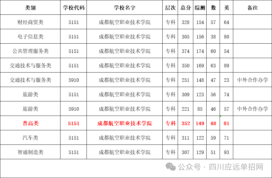 成都航空职业技术学院2024年单招录取最低分数线