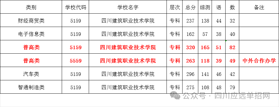 四川建筑职业技术学院2024年单招最低录取分数线