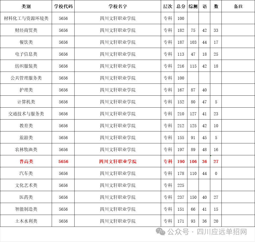 四川文轩职业学院2024年单招最低录取分数线