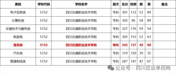 四川交通职业技术学院2024年单招录取分数线
