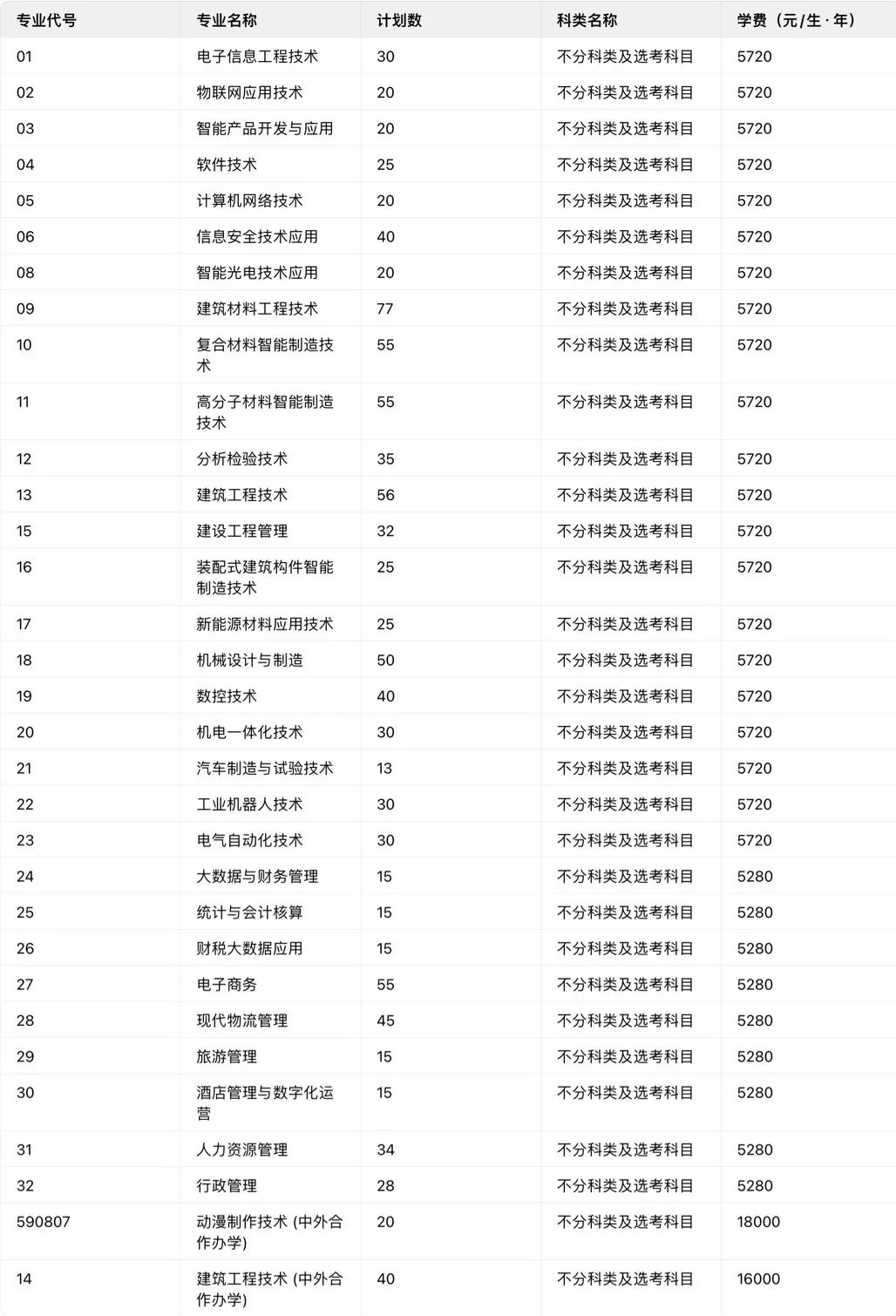 绵阳职业技术学院简介和2025年单招专业、招生计划