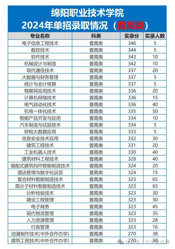 绵阳职业技术学院2024年单招录取分数线