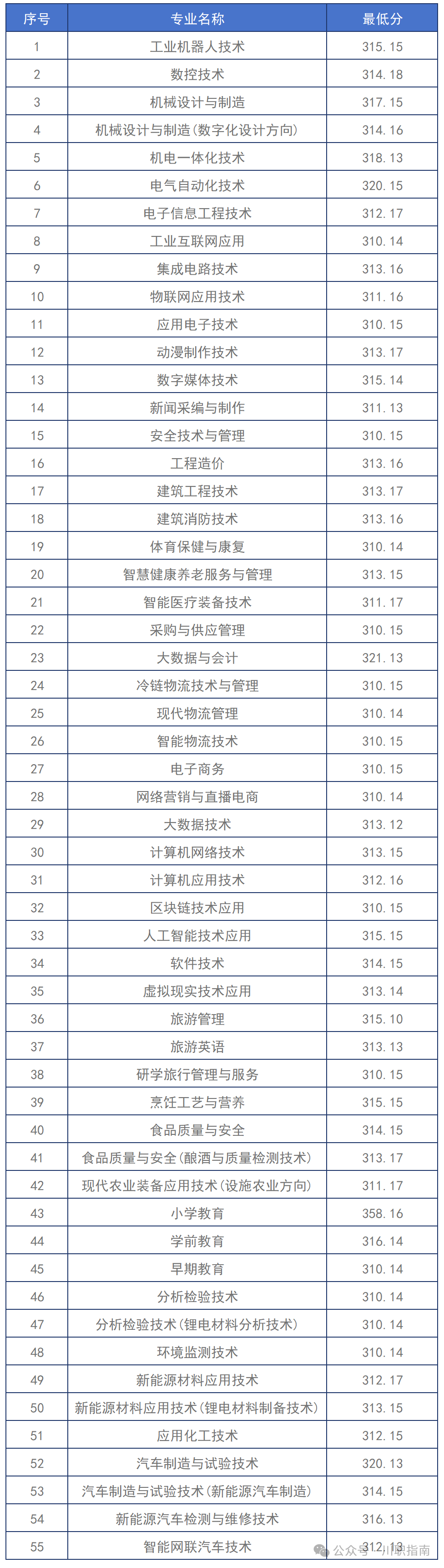 四川职业技术学院2025年单招录取分数线（分专业）