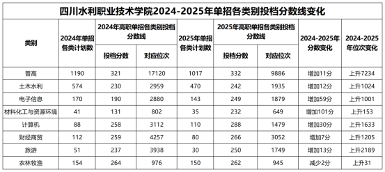 四川水利职业技术学院完成2025年高职单招录取情况和录取分数线