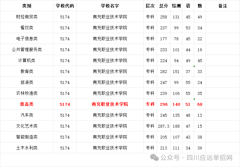 南充职业技术学院2024年单招最低录取分数线