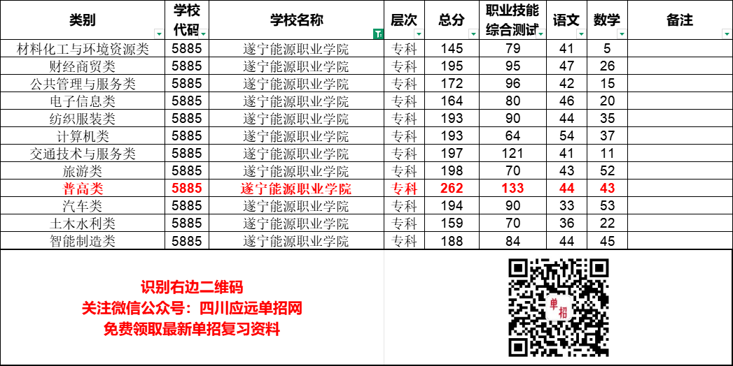 遂宁能源职业学院2025年四川单招录取分数线