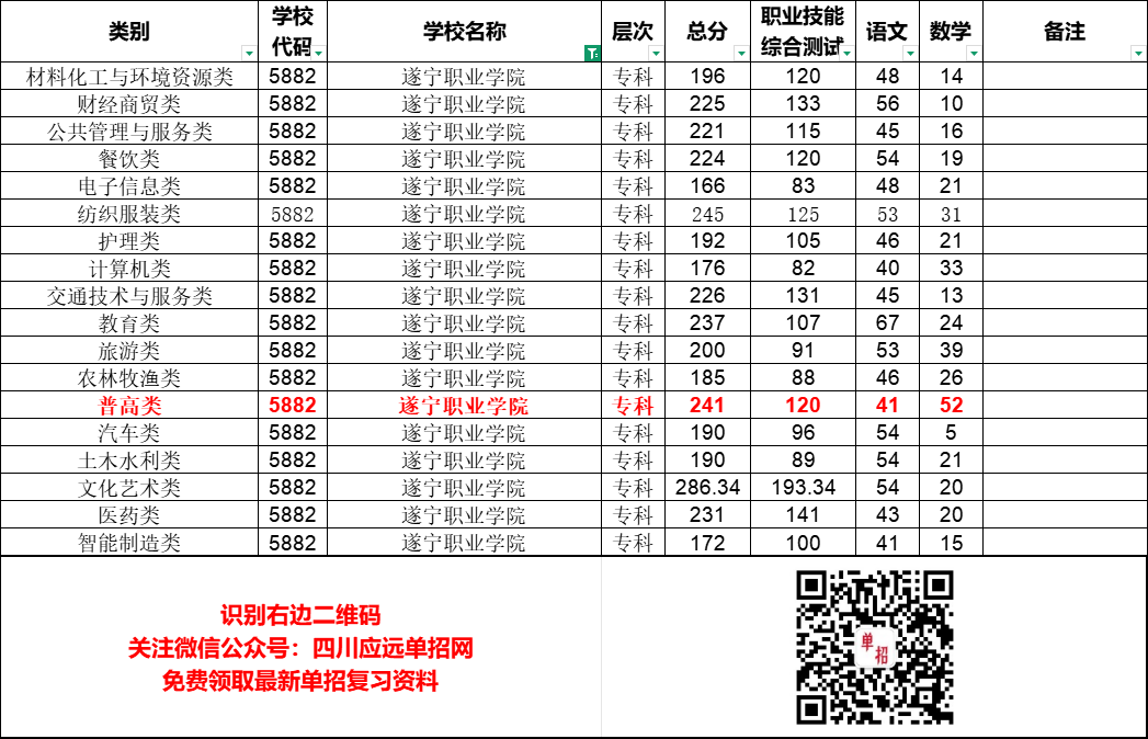 遂宁职业学院2025年四川单招录取分数线