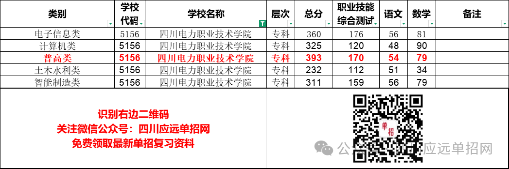 四川电力职业技术学院2025年单招分数线