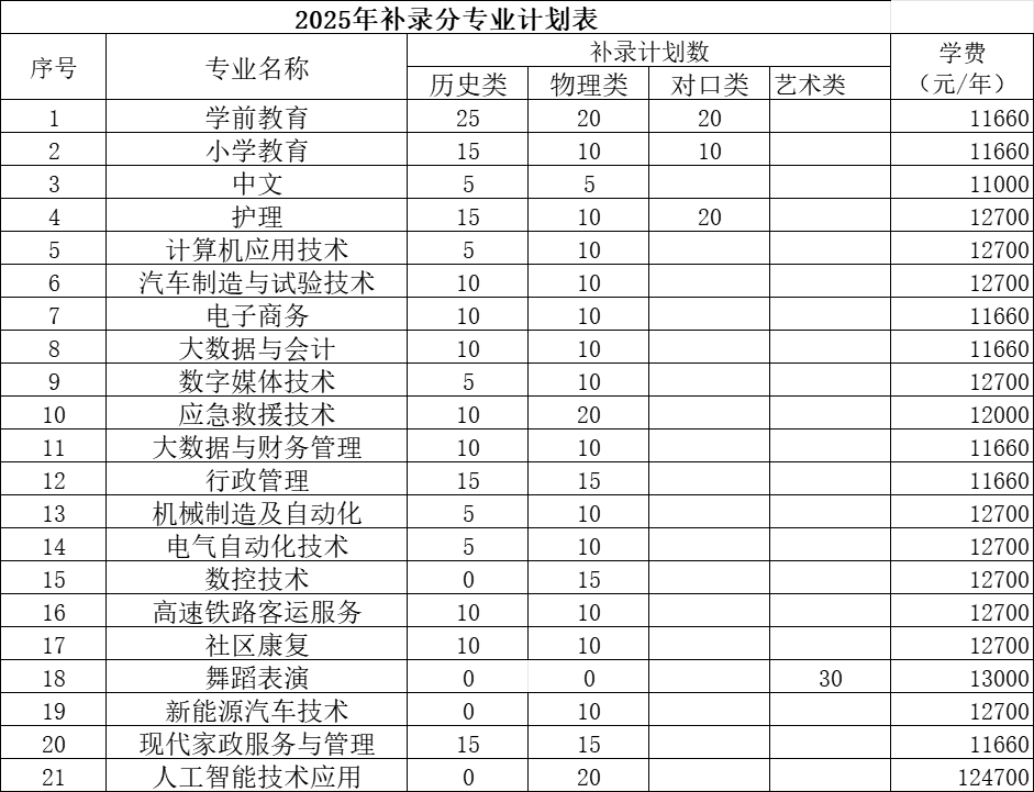 四川应用技术职业学院关于2025年四川省专科层次补录工作的温馨提示