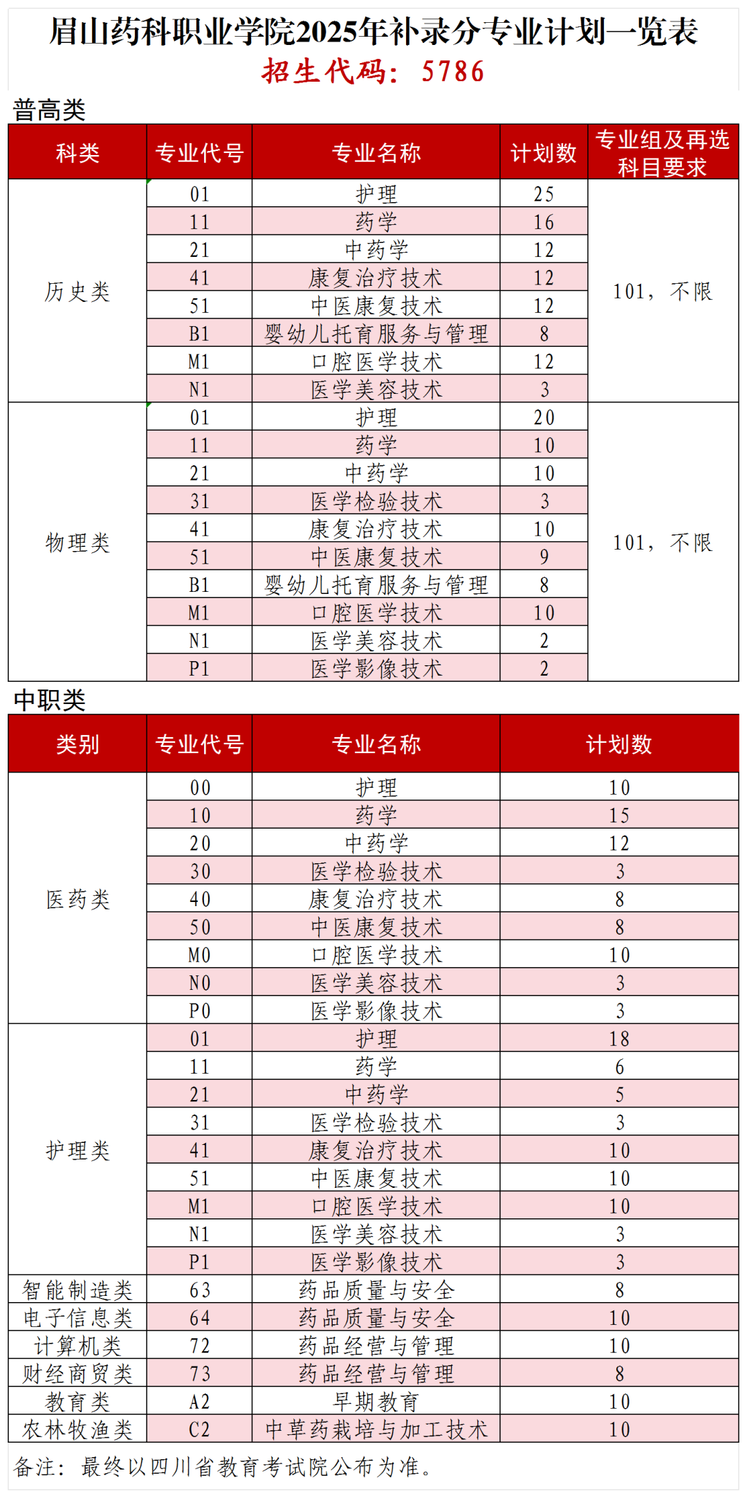 眉山药科职业学院2025年高考补录计划和专业