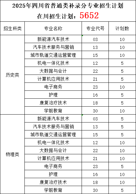 四川希望汽车职业学院2025年补录计划和专业