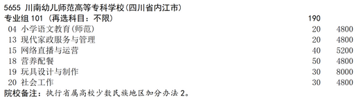 2025年川南幼儿师范高等专科学校补录计划