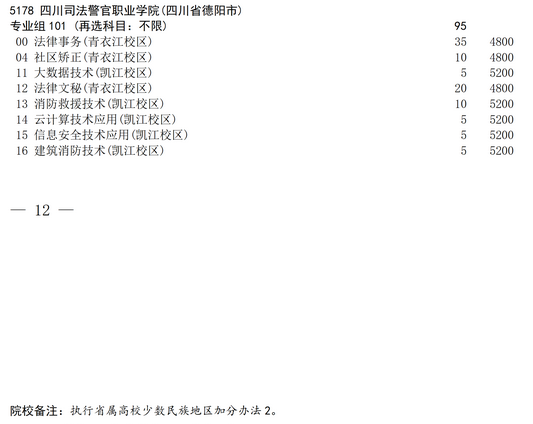 2025年四川司法警官职业学院补录计划