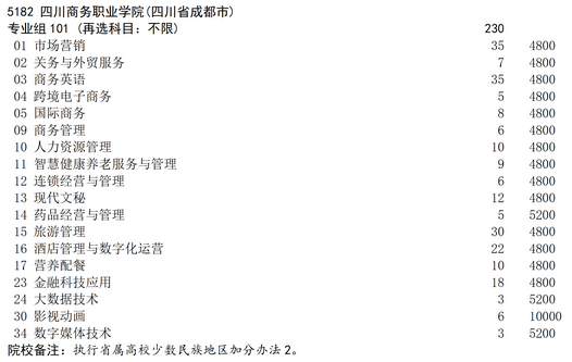 2025年四川商务职业学院补录计划