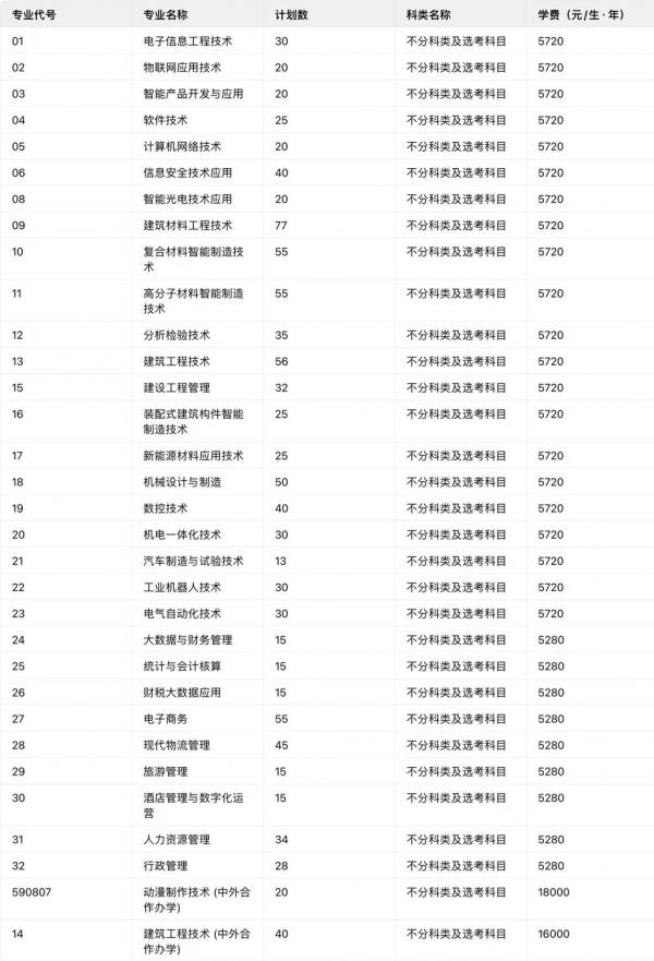 绵阳职业技术学院2025年高职单招招生计划