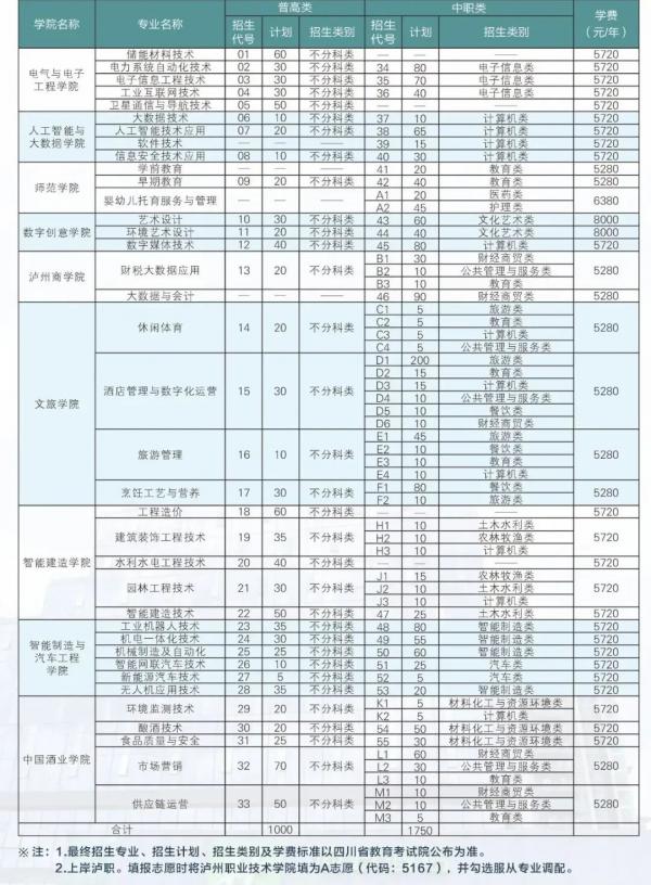 泸州职业技术学院2025年单招计划