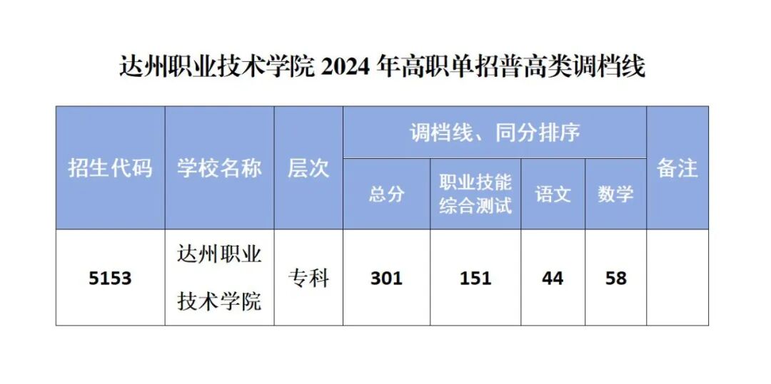 重磅！达州职业技术学院2024年高职单招录取调档线公布