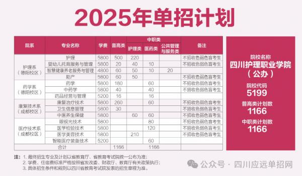 四川护理职业学院2025年单招计划、专业