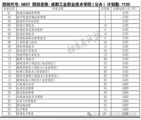 2024年成都工业职业技术学院单招计划、专业