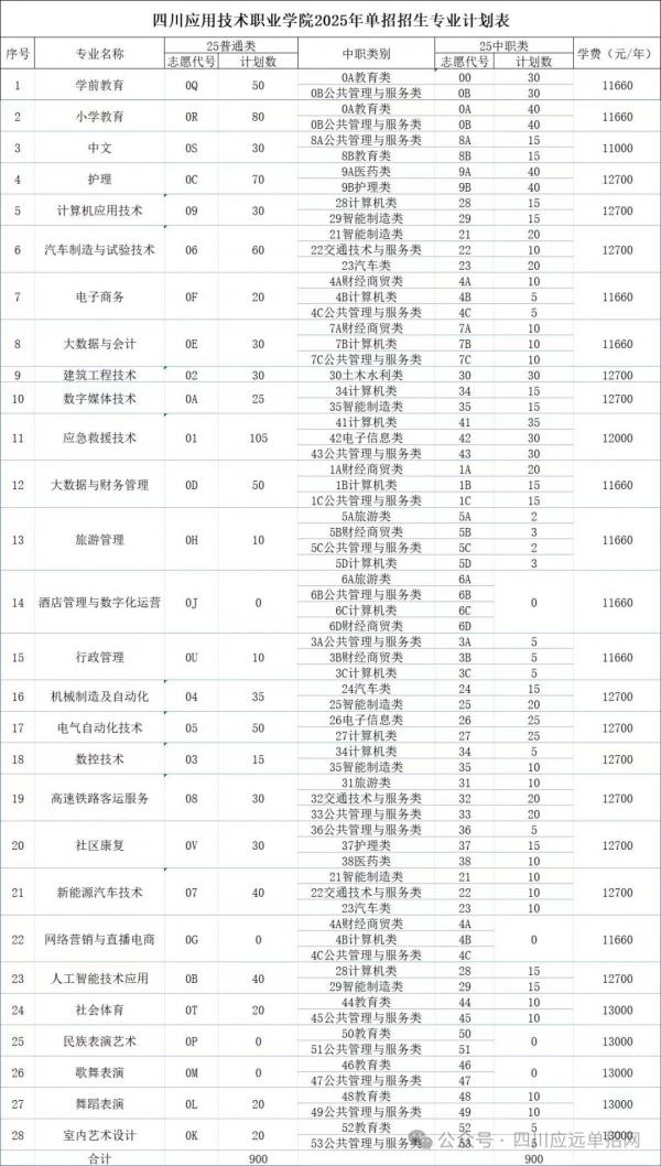 2025年四川应用技术职业学院单招计划、专业