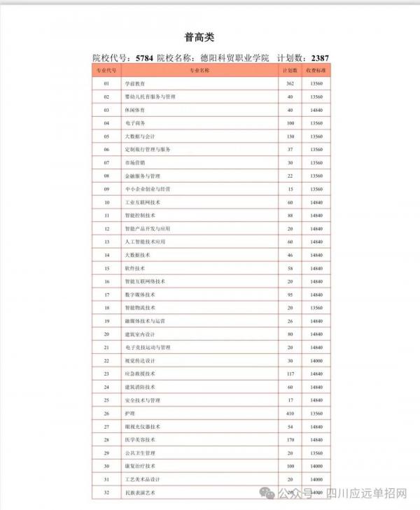 德阳科贸职业学院2025年高职单招招生专业及计划