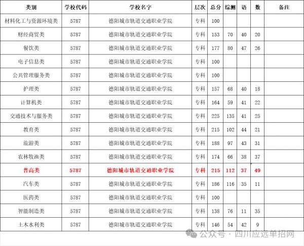 德阳城市轨道交通职业学院2024年单招最低录取分数线