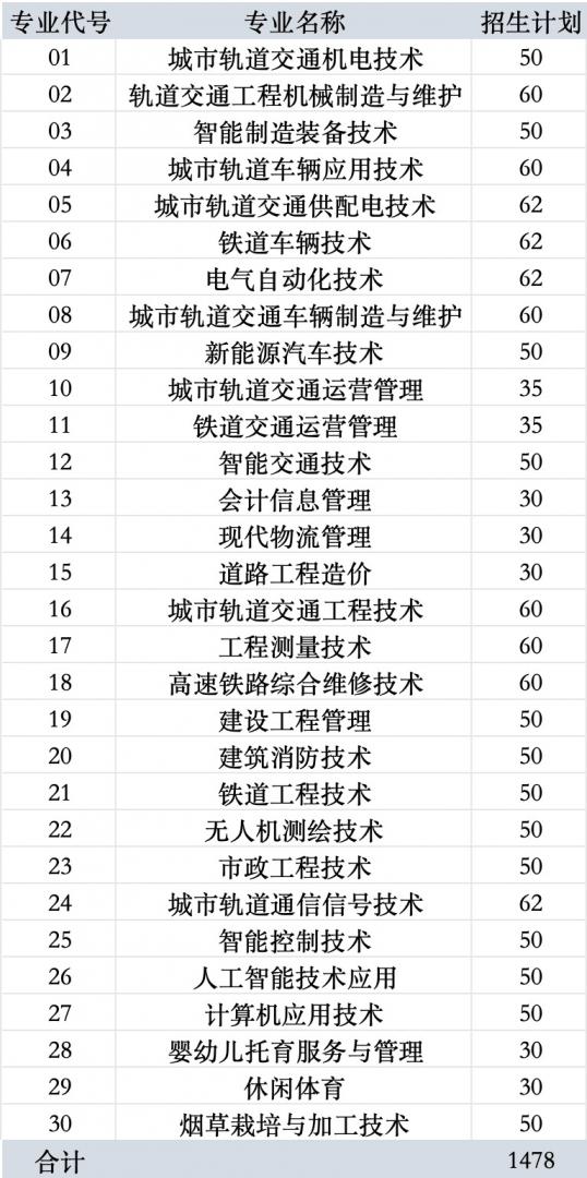 德阳轨道交通职业学院2025年单招计划