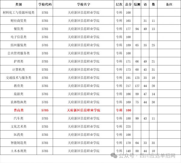 天府新区信息职业学院2024年单招最低录取分数线