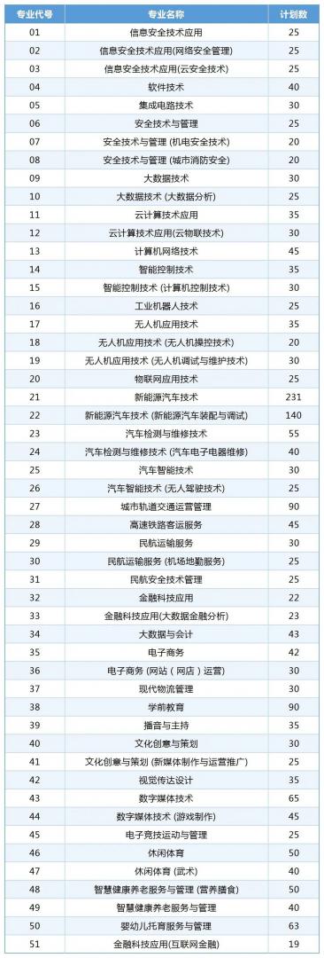 2025年天府新区信息职业学院单招计划、专业