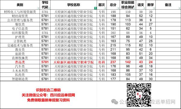天府新区通用航空职业学院2025年单招分数线