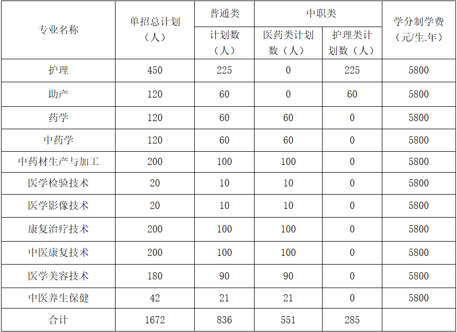 达州中医药职业学院2025招生计划