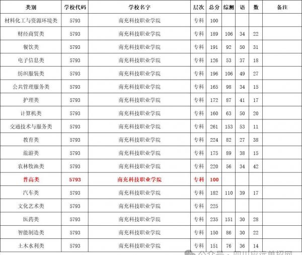 南充科技职业学院2024年单招分数线
