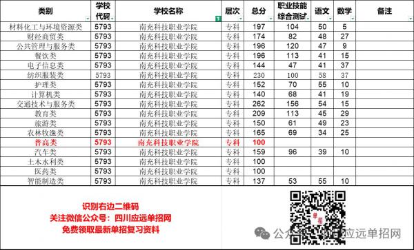 2025年南充科技职业学院单招分数线