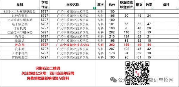 2025年广元中核职业技术学院单招分数线