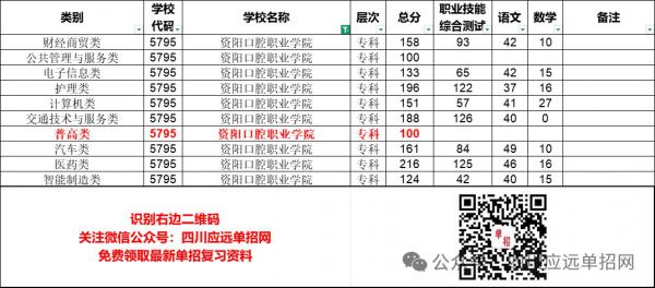 2025年资阳口腔职业学院单招分数线