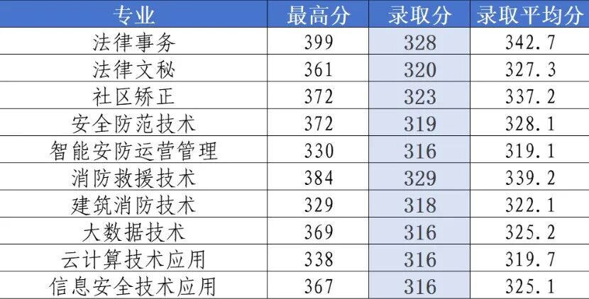 四川司法警官职业学院2025年高职单招分专业录取分数