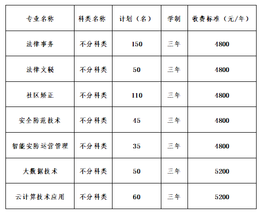 2024年四川司法警官职业学院高职单招专业招生计划和单招录取分数线