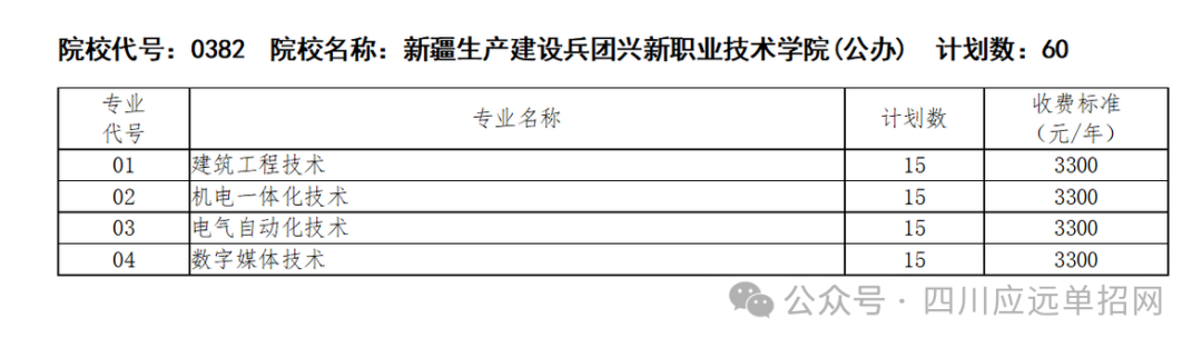 2024年新疆生产建设兵团兴新职业技术学院四川单招章程和录取分数线