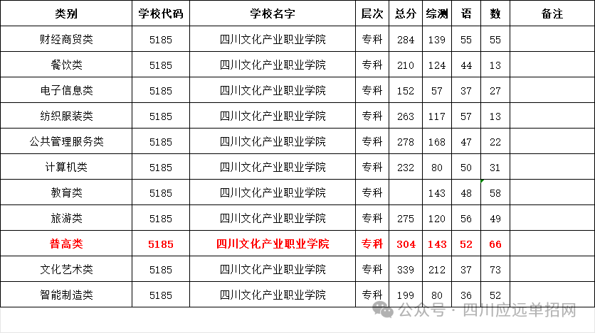 四川文化产业职业学院2024年单招最低录取分数线