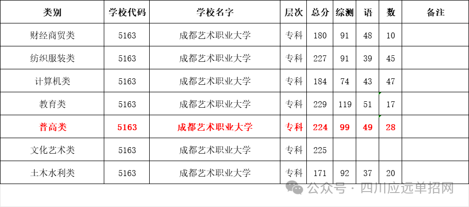 2024年成都艺术职业大学2024年单招最低录取分数线