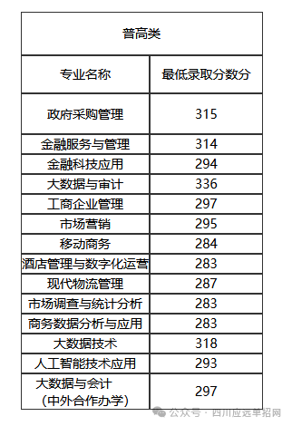 四川财经职业学院2024年单招各专业最低录取分数